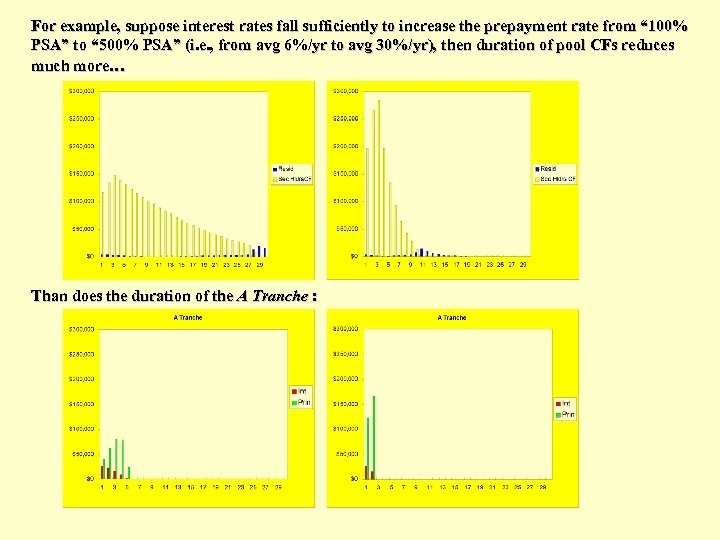 For example, suppose interest rates fall sufficiently to increase the prepayment rate from “