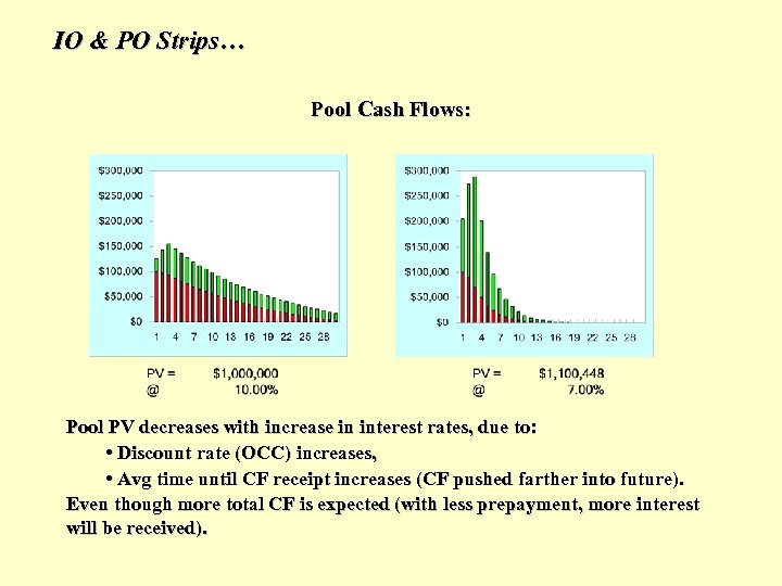 IO & PO Strips… Pool Cash Flows: Pool PV decreases with increase in interest