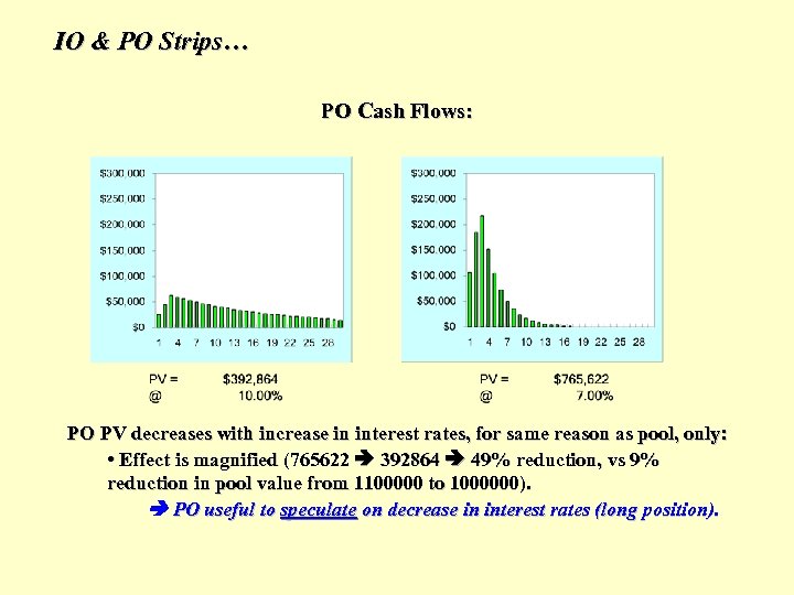 IO & PO Strips… PO Cash Flows: PO PV decreases with increase in interest