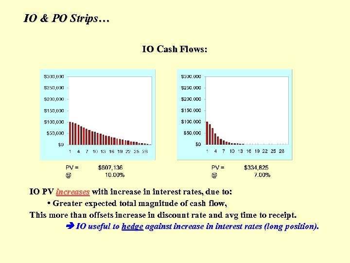 IO & PO Strips… IO Cash Flows: IO PV increases with increase in interest