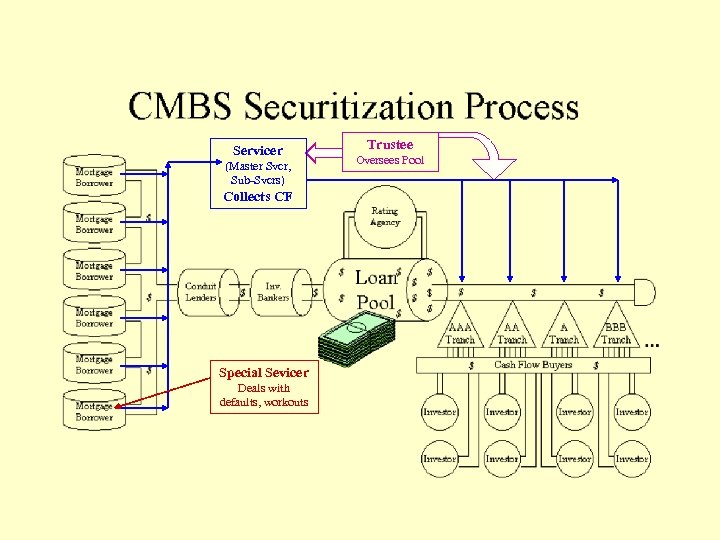Servicer (Master Svcr, Sub-Svcrs) Collects CF Special Sevicer Deals with defaults, workouts Trustee Oversees