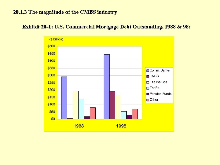 20. 1. 3 The magnitude of the CMBS industry Exhibit 20 -1: U. S.