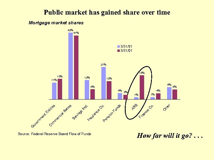 Public market has gained share over time Mortgage market shares 42% 41% 3/31/91 3/31/01