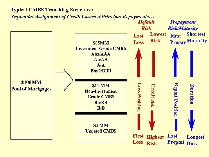 Typical CMBS Tranching Structure: Sequential Assignment of Credit Losses &Principal Repayments… Default Risk Last