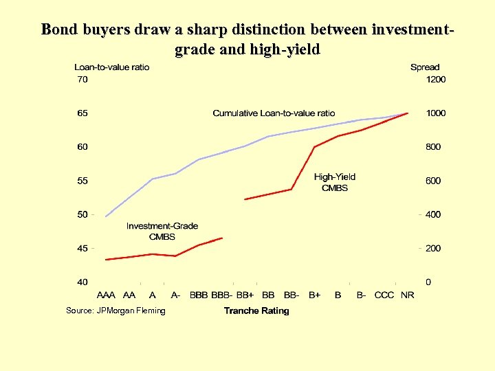 Bond buyers draw a sharp distinction between investmentgrade and high-yield Source: JPMorgan Fleming 