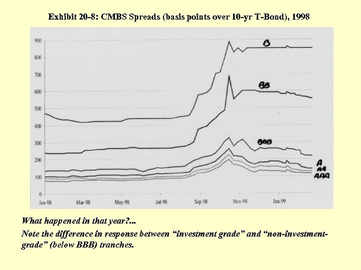 Exhibit 20 -8: CMBS Spreads (basis points over 10 -yr T-Bond), 1998 What happened