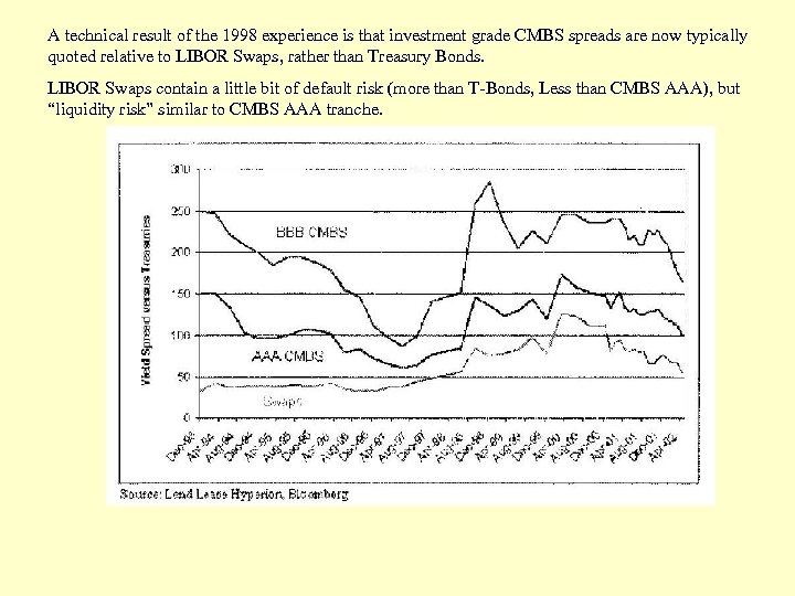 A technical result of the 1998 experience is that investment grade CMBS spreads are