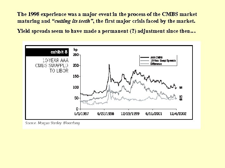 The 1998 experience was a major event in the process of the CMBS market