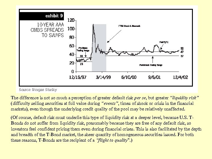 The difference is not so much a perception of greater default risk per se,