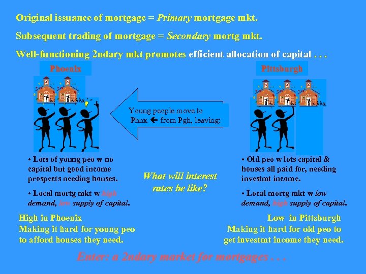 Original issuance of mortgage = Primary mortgage mkt. Subsequent trading of mortgage = Secondary