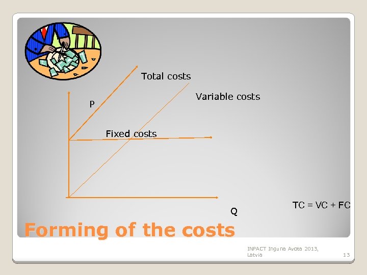 Total costs Variable costs P Fixed costs Q TC = VC + FC Forming