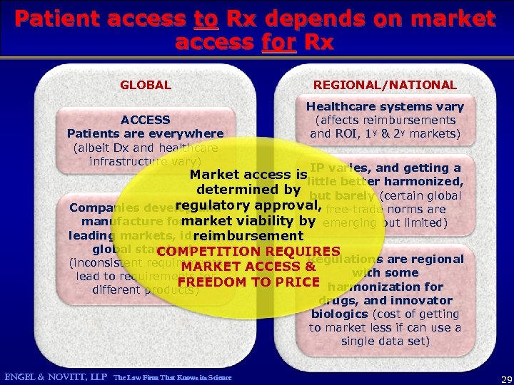 Patient access to Rx depends on market access for Rx GLOBAL ACCESS Patients are