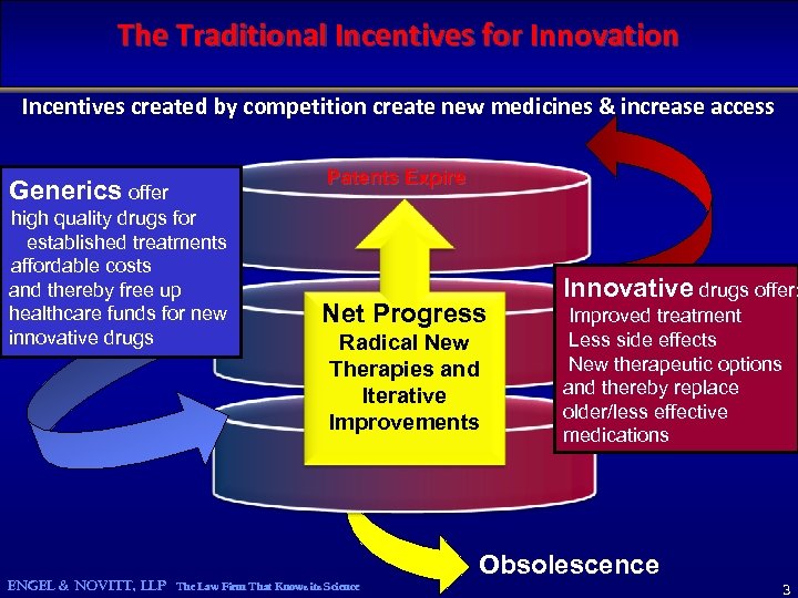 The Traditional Incentives for Innovation Incentives created by competition create new medicines & increase