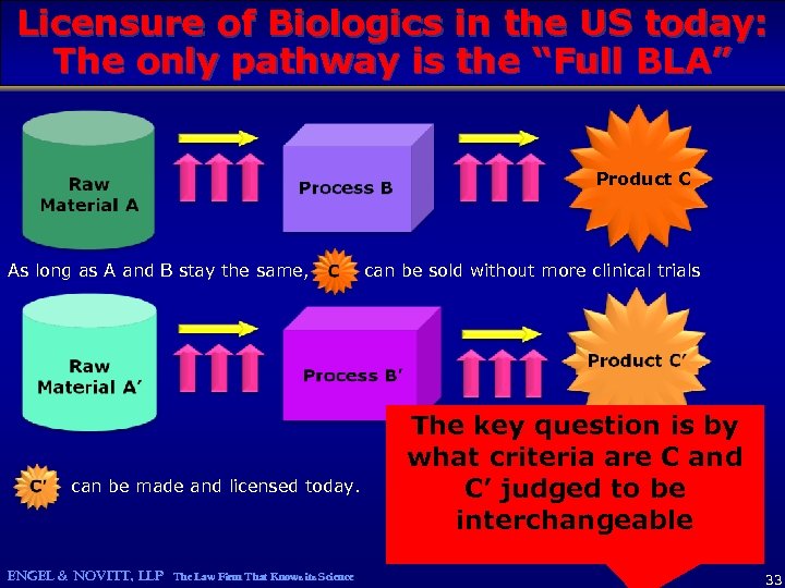 Licensure of Biologics in the US today: The only pathway is the “Full BLA”
