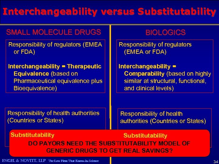 Interchangeability versus Substitutability SMALL MOLECULE DRUGS BIOLOGICS Responsibility of regulators (EMEA or FDA) Interchangeability