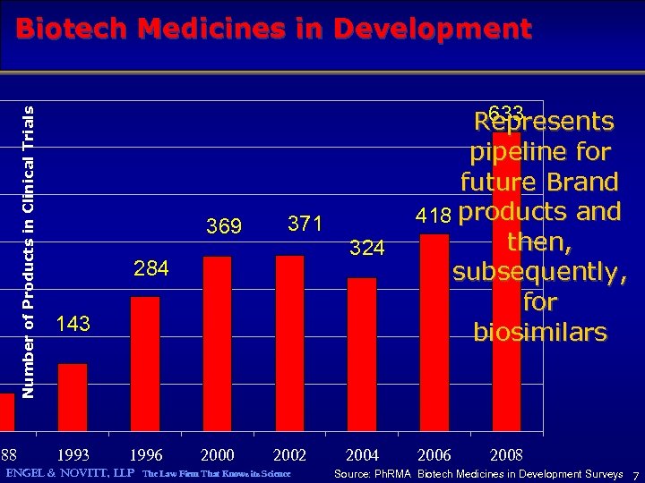 Number of Products in Clinical Trials Biotech Medicines in Development 988 369 371 324