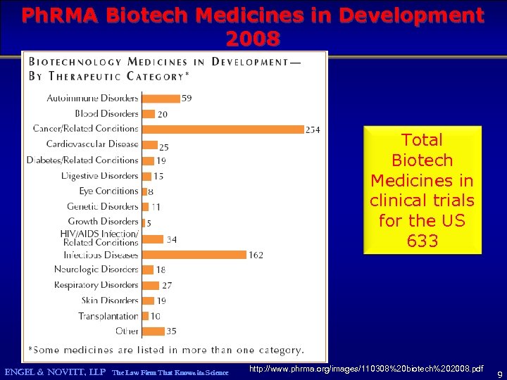 Ph. RMA Biotech Medicines in Development 2008 Total Biotech Medicines in clinical trials for