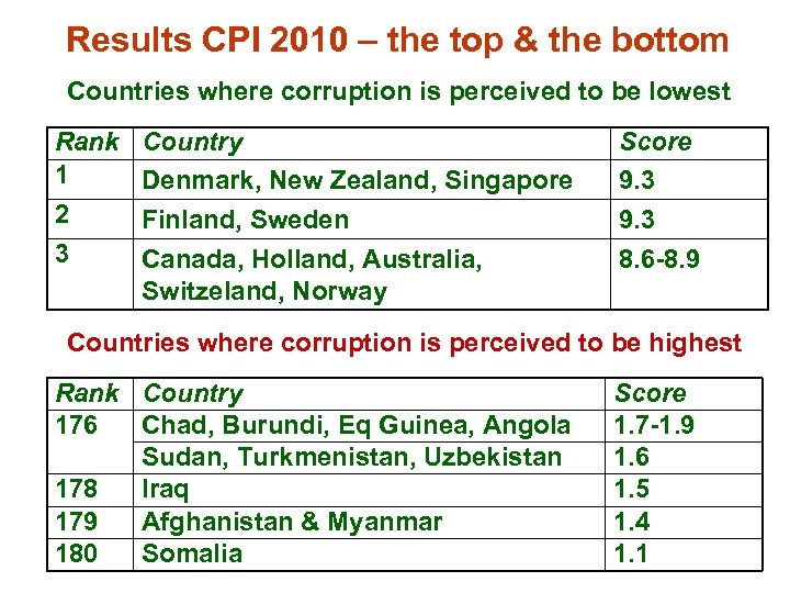 Results CPI 2010 – the top & the bottom Countries where corruption is perceived
