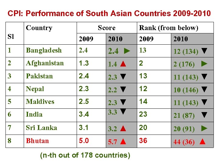 CPI: Performance of South Asian Countries 2009 -2010 Country Sl Score 2009 2010 Rank