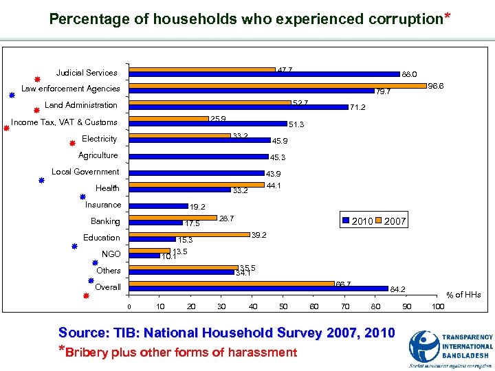 Percentage of households who experienced corruption* é 52. 7 25. 9 é 45. 9