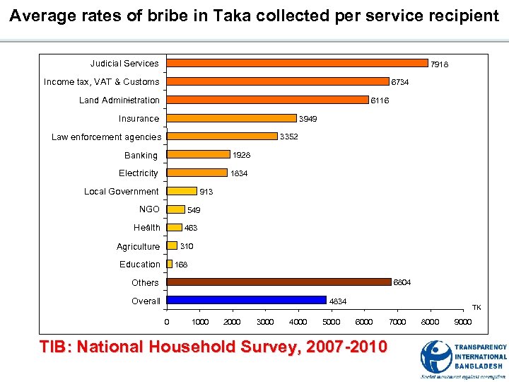 Average rates of bribe in Taka collected per service recipient Judicial Services 7918 Income