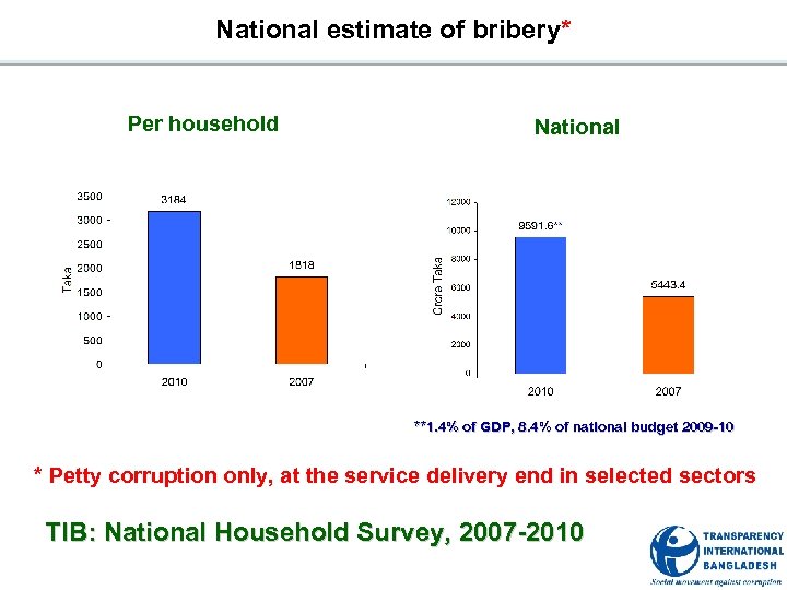 National estimate of bribery* Per household National **1. 4% of GDP, 8. 4% of