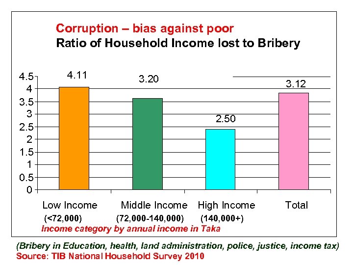 Corruption – bias against poor Ratio of Household Income lost to Bribery 4. 5