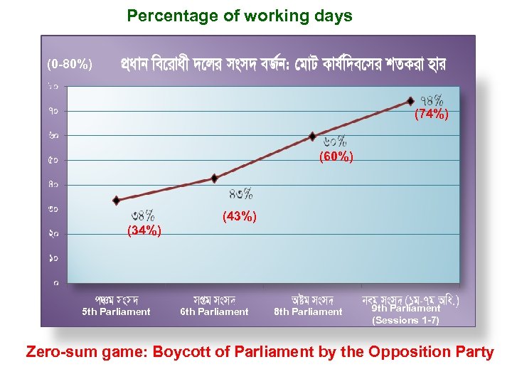 Percentage of working days (0 -80%) (74%) (60%) (34%) 5 th Parliament (43%) 6