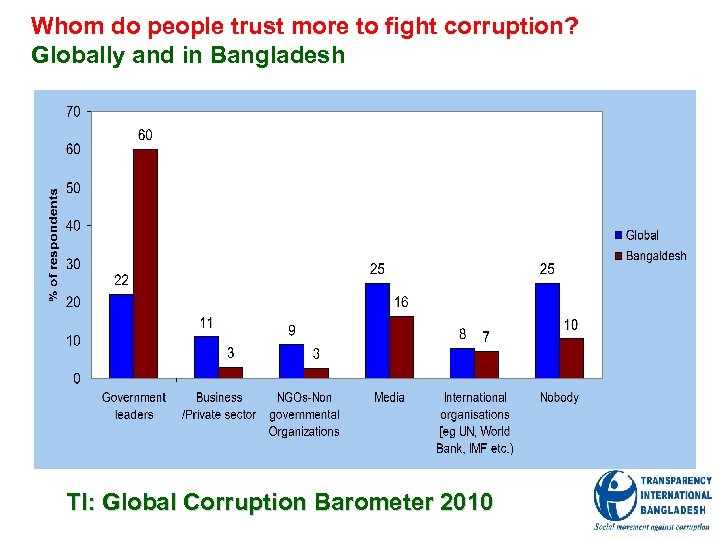 Whom do people trust more to fight corruption? Globally and in Bangladesh TI: Global