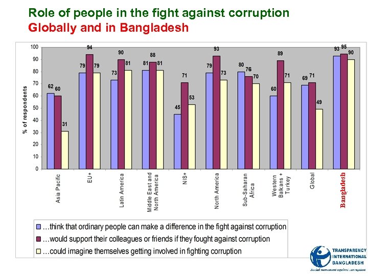Bangladesh Role of people in the fight against corruption Globally and in Bangladesh 