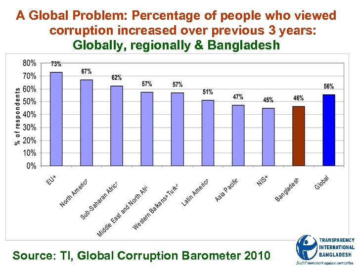 A Global Problem: Percentage of people who viewed corruption increased over previous 3 years: