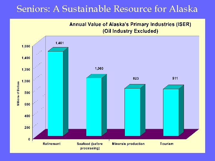 Seniors: A Sustainable Resource for Alaska 