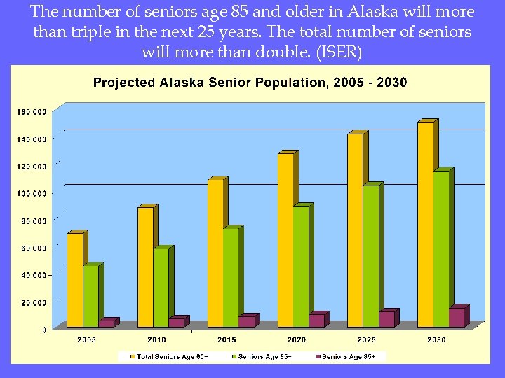 The number of seniors age 85 and older in Alaska will more than triple