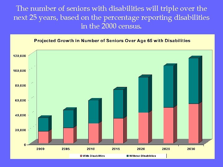 The number of seniors with disabilities will triple over the next 25 years, based