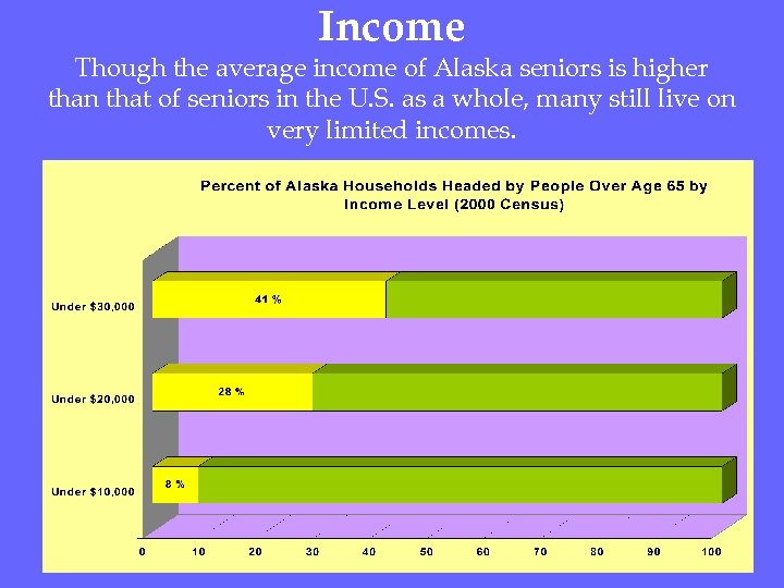 Income Though the average income of Alaska seniors is higher than that of seniors