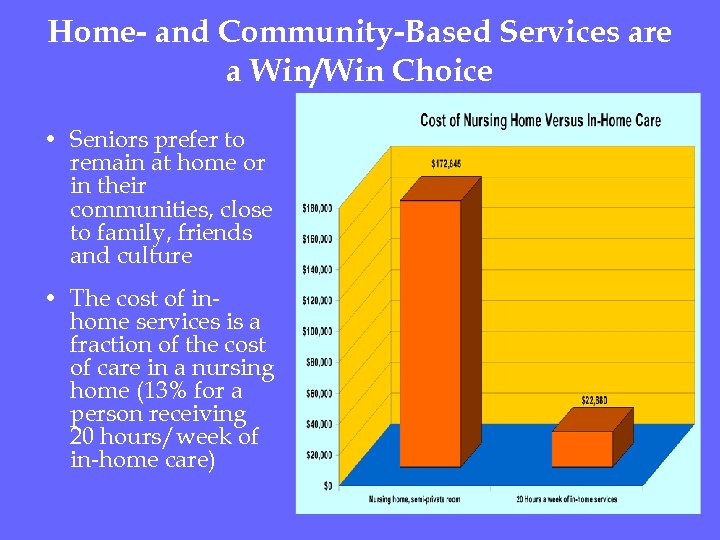 Home- and Community-Based Services are a Win/Win Choice • Seniors prefer to remain at