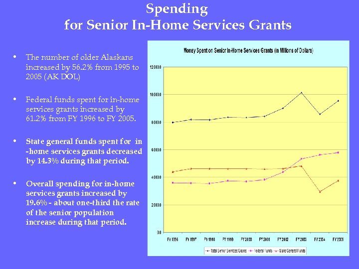 Spending for Senior In-Home Services Grants • The number of older Alaskans increased by