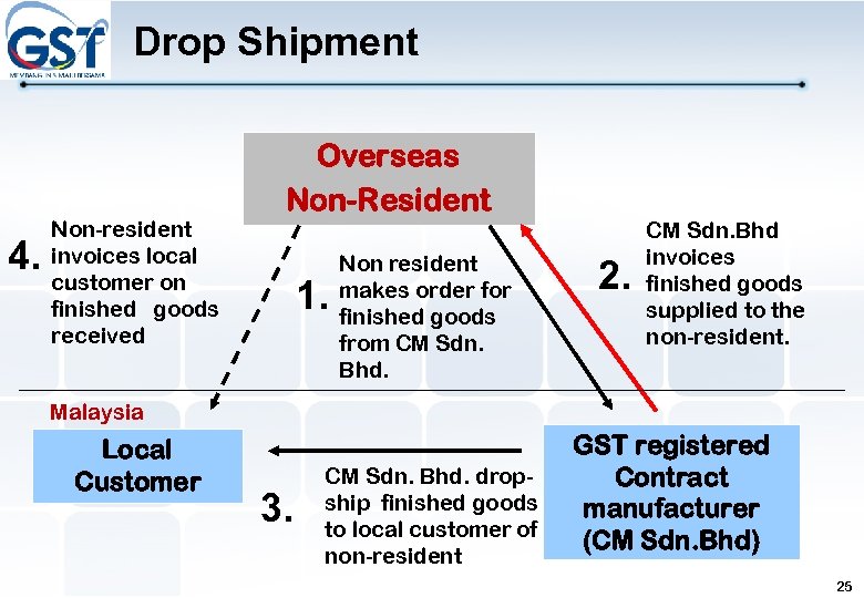 Drop Shipment 4. Non-resident invoices local customer on finished goods received Overseas Non-Resident 1.