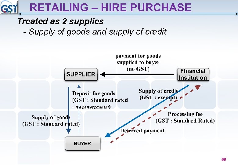 RETAILING – HIRE PURCHASE Treated as 2 supplies - Supply of goods and supply