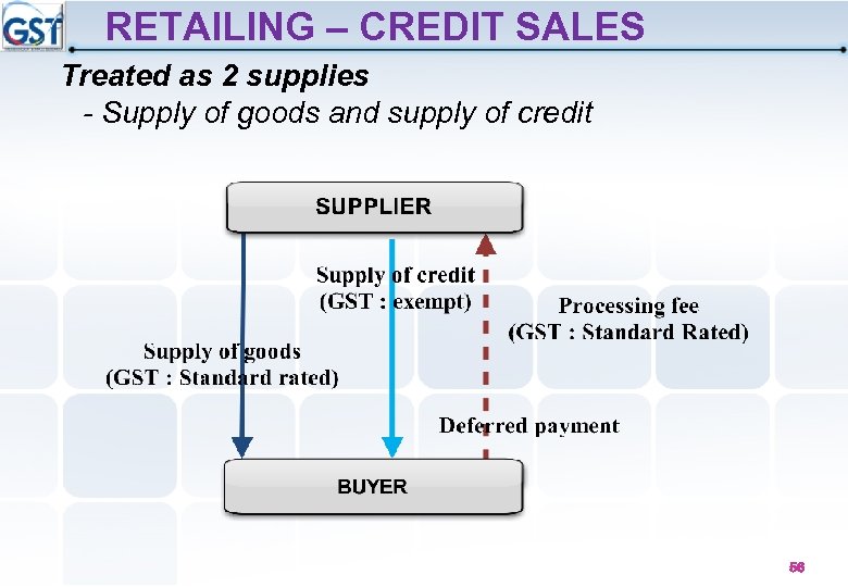 RETAILING – CREDIT SALES Treated as 2 supplies - Supply of goods and supply