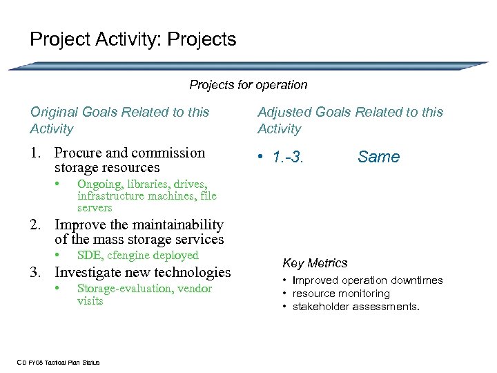 Project Activity: Projects for operation Original Goals Related to this Activity Adjusted Goals Related