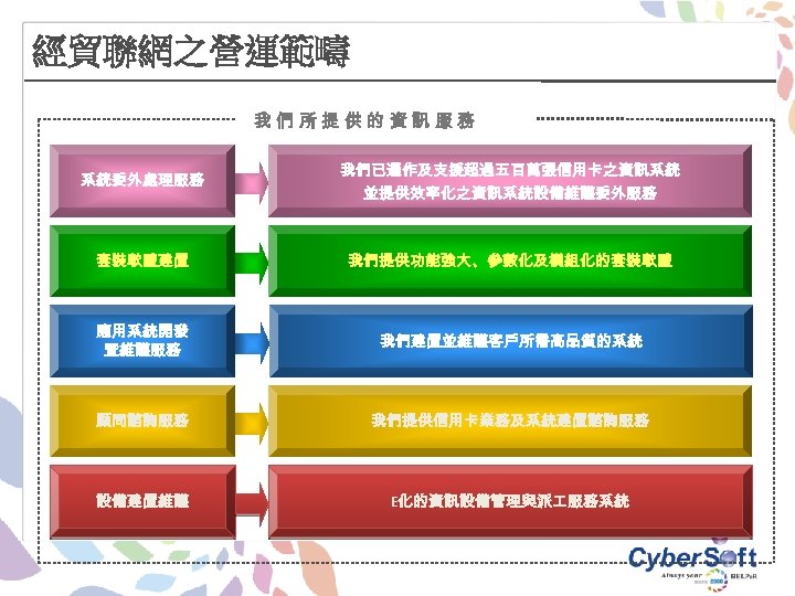 經貿聯網之營運範疇 我們所提供的資訊服務 系統委外處理服務 我們已運作及支援超過五百萬張信用卡之資訊系統 並提供效率化之資訊系統設備維護委外服務 套裝軟體建置 我們提供功能強大、參數化及模組化的套裝軟體 應用系統開發 暨維護服務 我們建置並維護客戶所需高品質的系統 顧問諮詢服務 我們提供信用卡業務及系統建置諮詢服務 設備建置維護 E化的資訊設備管理與派