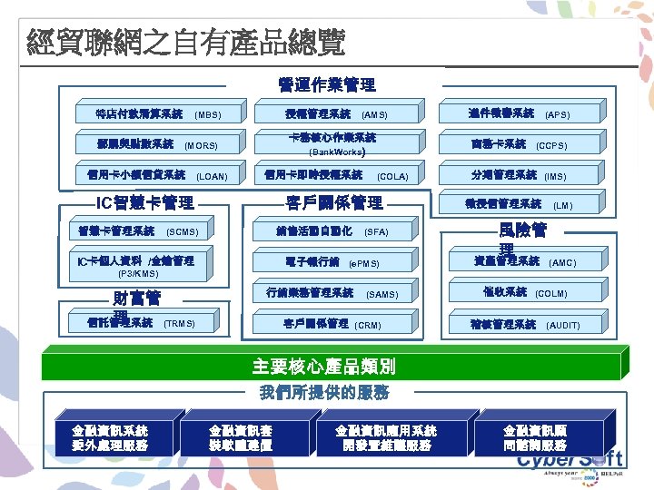 經貿聯網之自有產品總覽 營運作業管理 特店付款清算系統 郵購與點數系統 授權管理系統 (AMS) (MORS) 信用卡小額信貸系統 (LOAN) (COLA) 客戶關係管理 銷售活動自動化 (SCMS) (SFA)