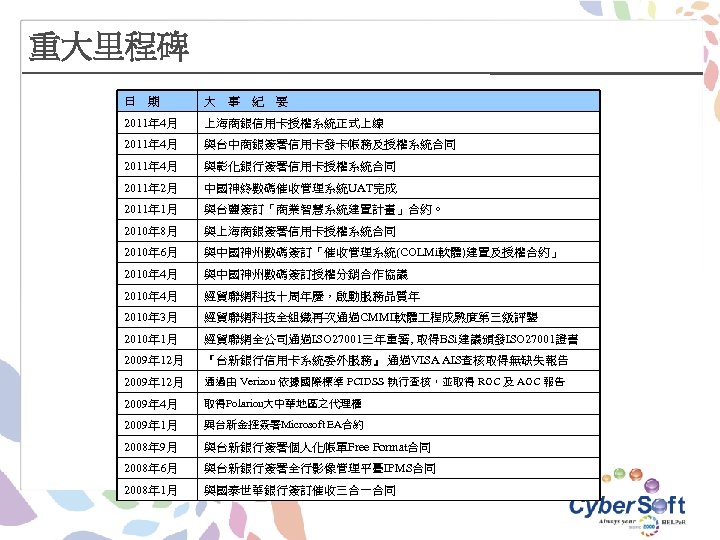 重大里程碑 日 期 大 事 紀 要 2011年 4月 上海商銀信用卡授權系統正式上線 2011年 4月 與台中商銀簽署信用卡發卡帳務及授權系統合同 2011年