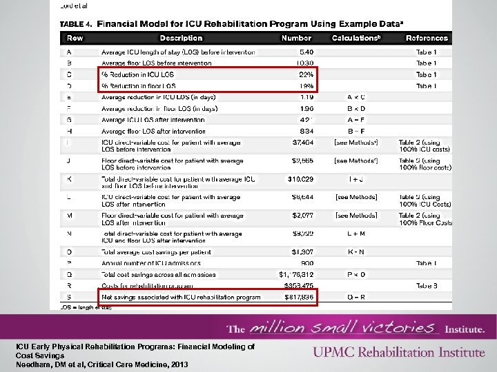 ICU Early Physical Rehabilitation Programs: Financial Modeling of Cost Savings Needham, DM et al,