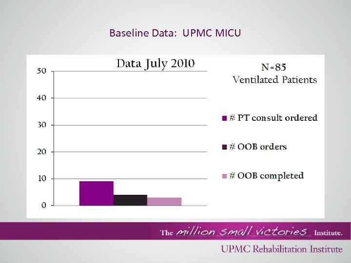 Baseline Data: UPMC MICU 