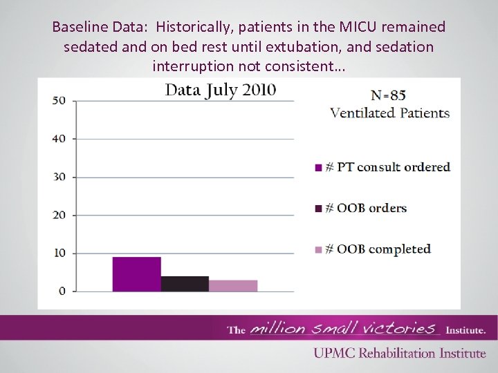 Baseline Data: Historically, patients in the MICU remained sedated and on bed rest until