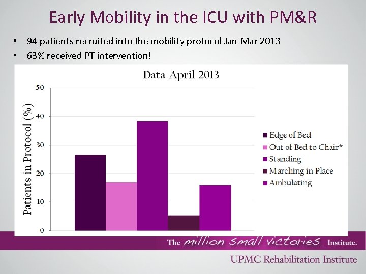 Early Mobility in the ICU with PM&R • 94 patients recruited into the mobility