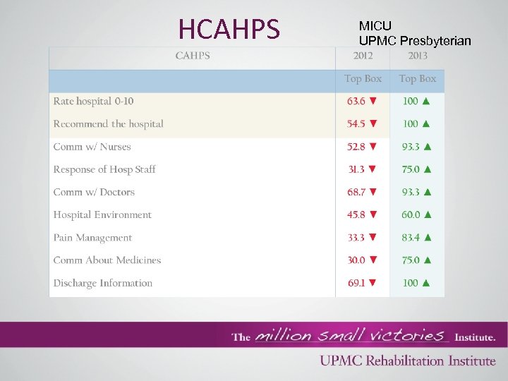 HCAHPS MICU UPMC Presbyterian 