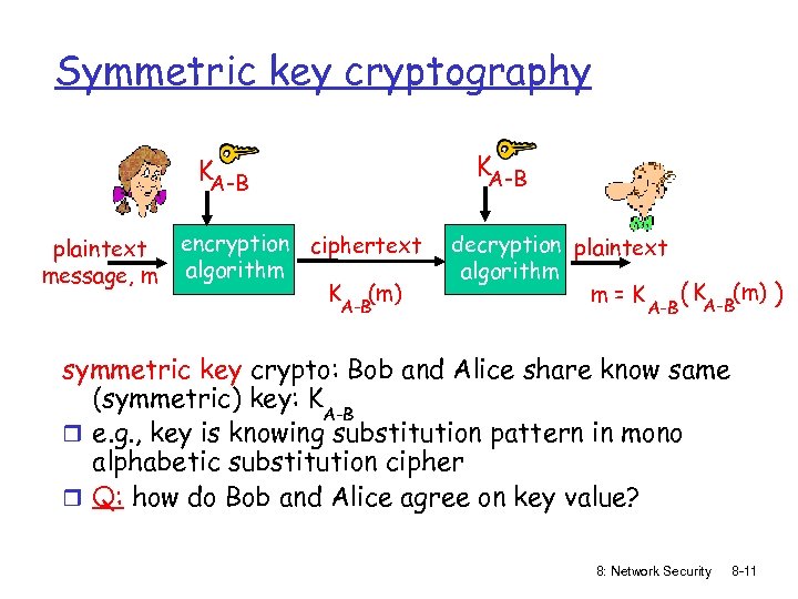 Symmetric key cryptography KA-B plaintext message, m encryption ciphertext algorithm K (m) A-B decryption